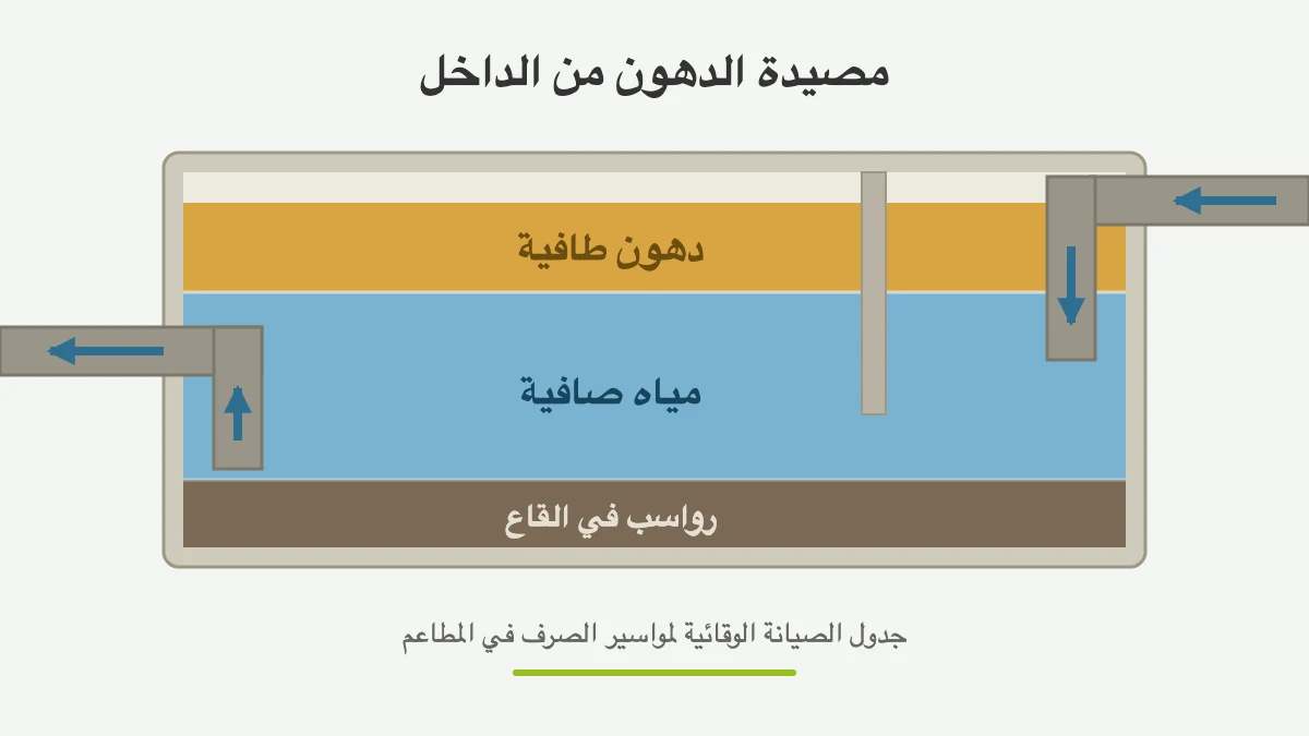 دليل صيانة مواسير الصرف الصحي للمطاعم: جدول وقائي يحميك من الإغلاق المفاجئ
